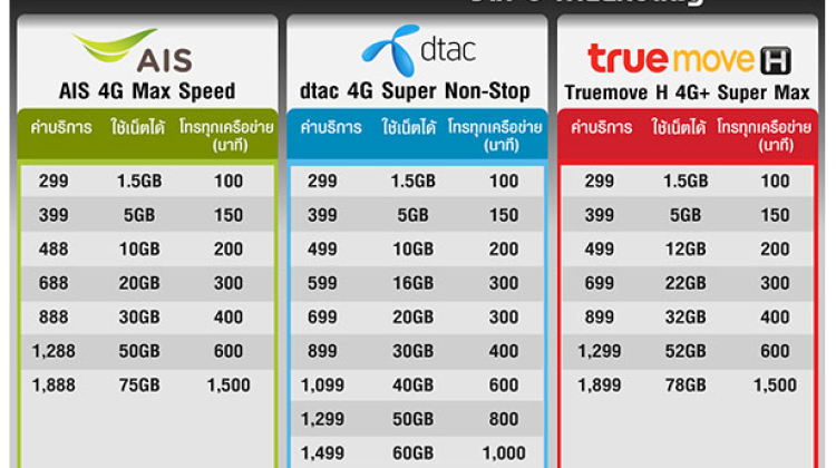 มาดูเปรียบเทียบโปร 4G รายเดือน AIS, dtac, Truemove H ค่ายไหนดีสุด