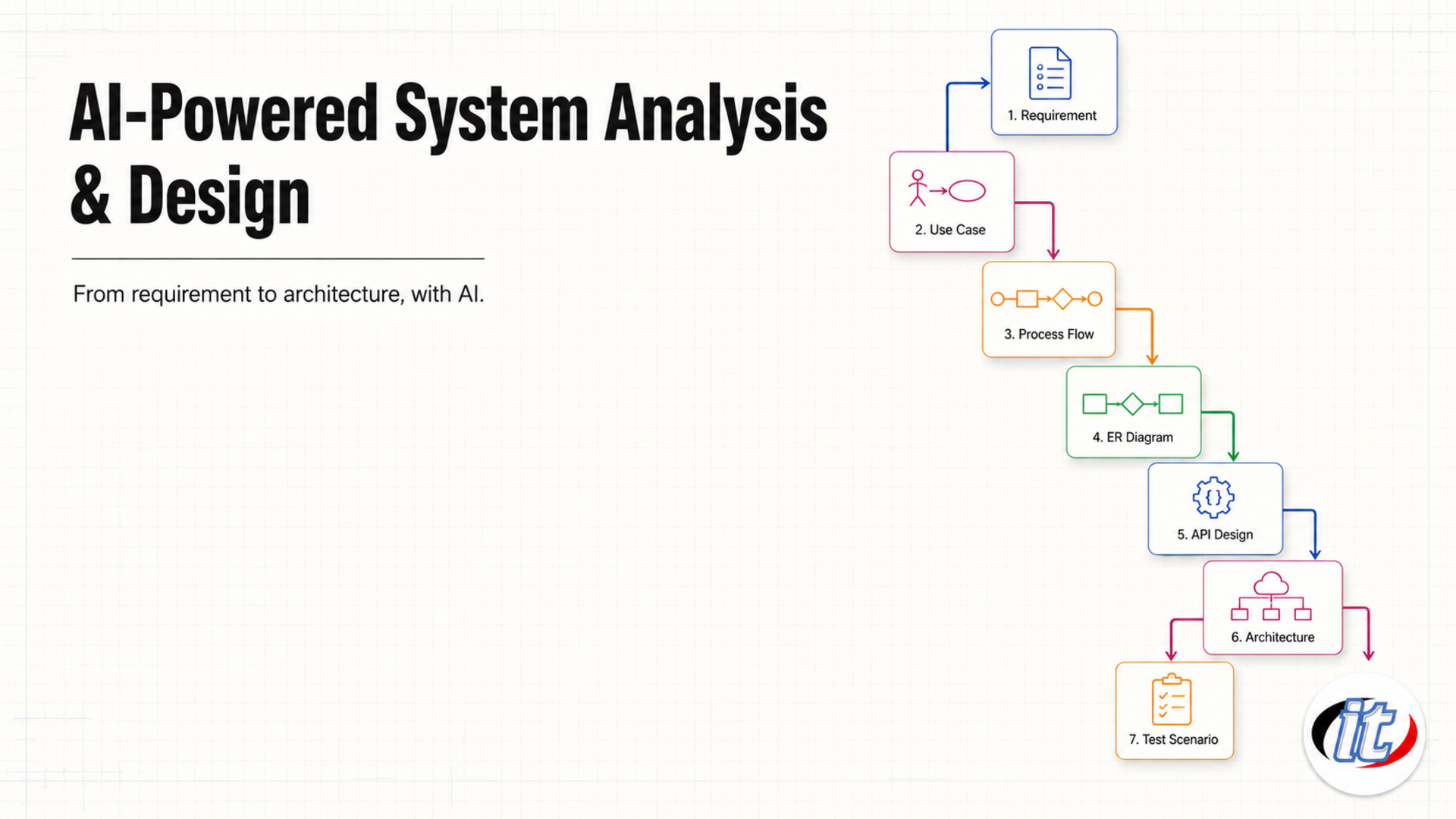 AI-Powered System Analysis & Design